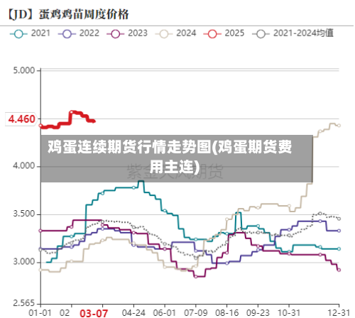鸡蛋连续期货行情走势图(鸡蛋期货费用主连)-第3张图片