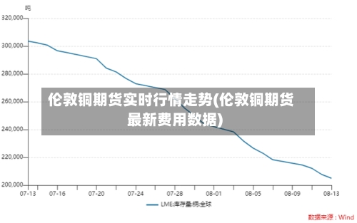 伦敦铜期货实时行情走势(伦敦铜期货最新费用数据)