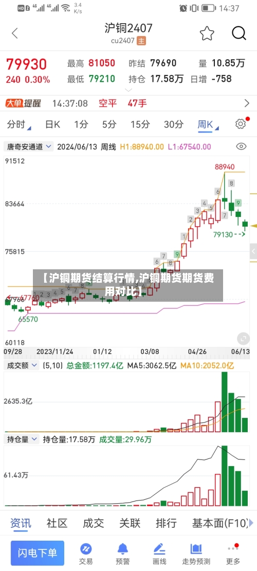 【沪铜期货结算行情,沪铜期货期货费用对比】