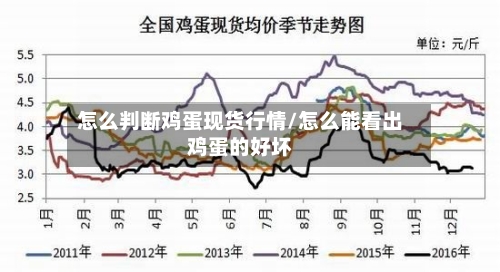 怎么判断鸡蛋现货行情/怎么能看出鸡蛋的好坏