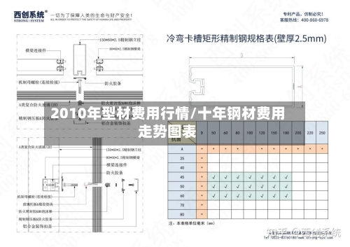 2010年型材费用行情/十年钢材费用走势图表