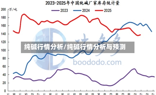 纯碱行情分析/纯碱行情分析与预测-第2张图片