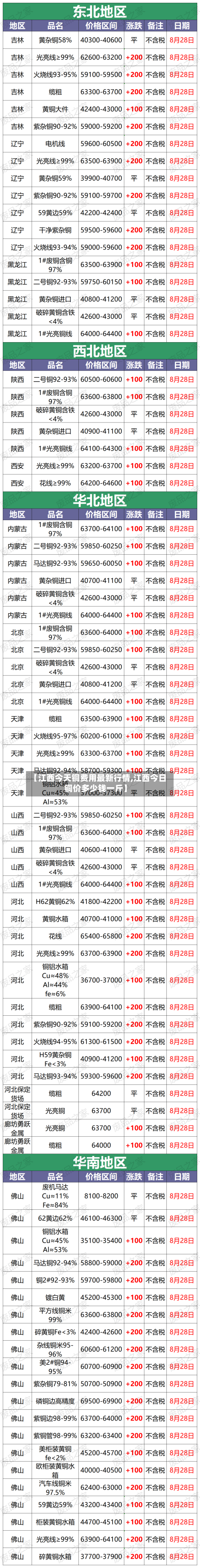 【江西今天铜费用最新行情,江西今日铜价多少钱一斤】