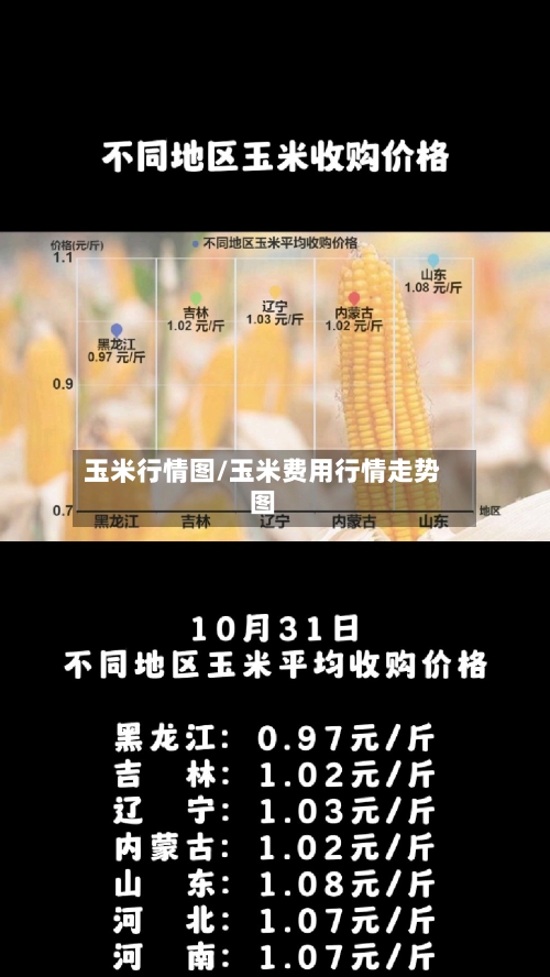 玉米行情图/玉米费用行情走势图-第2张图片