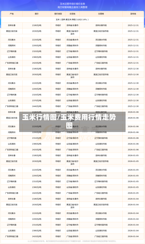 玉米行情图/玉米费用行情走势图