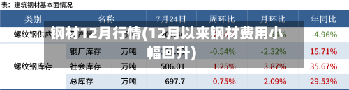 钢材12月行情(12月以来钢材费用小幅回升)-第2张图片