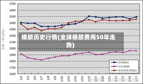 橡胶历史行情(全球橡胶费用50年走势)