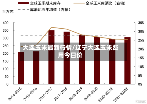 大连玉米最新行情/辽宁大连玉米费用今日价