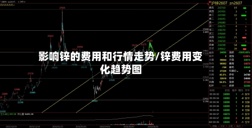 影响锌的费用和行情走势/锌费用变化趋势图-第3张图片