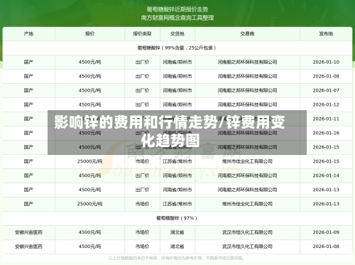 影响锌的费用和行情走势/锌费用变化趋势图