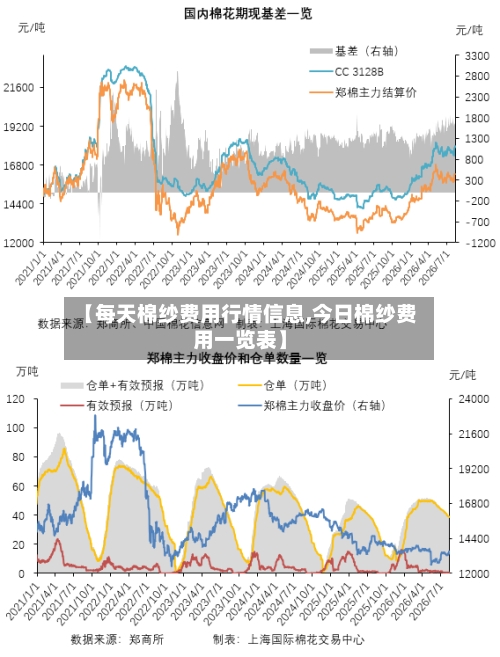 【每天棉纱费用行情信息,今日棉纱费用一览表】-第2张图片