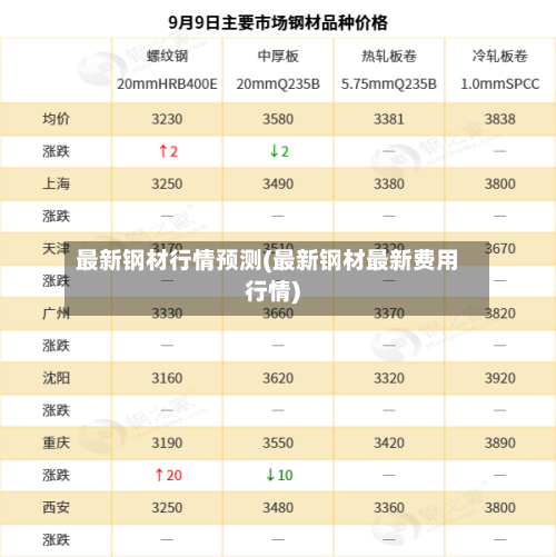 最新钢材行情预测(最新钢材最新费用行情)-第3张图片
