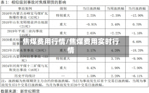 焦煤费用行情/焦煤费用实时行情-第2张图片