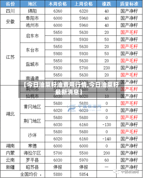 【今日油菜籽油费用行情,今日油菜籽最新消息】