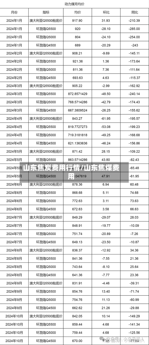 山东焦炭费用行情/山东焦煤费用