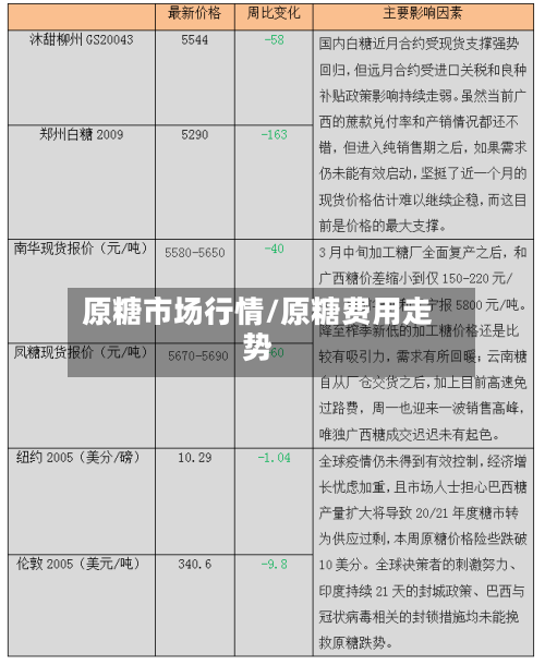 原糖市场行情/原糖费用走势-第3张图片