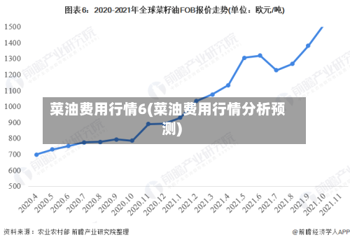 菜油费用行情6(菜油费用行情分析预测)-第3张图片