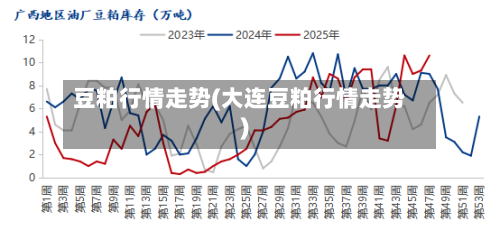 豆粕行情走势(大连豆粕行情走势)
