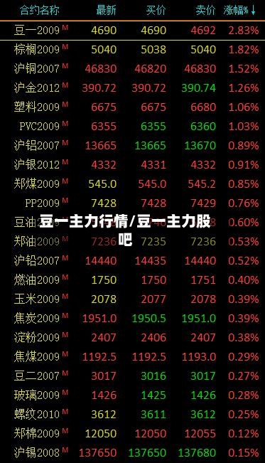 豆一主力行情/豆一主力股吧