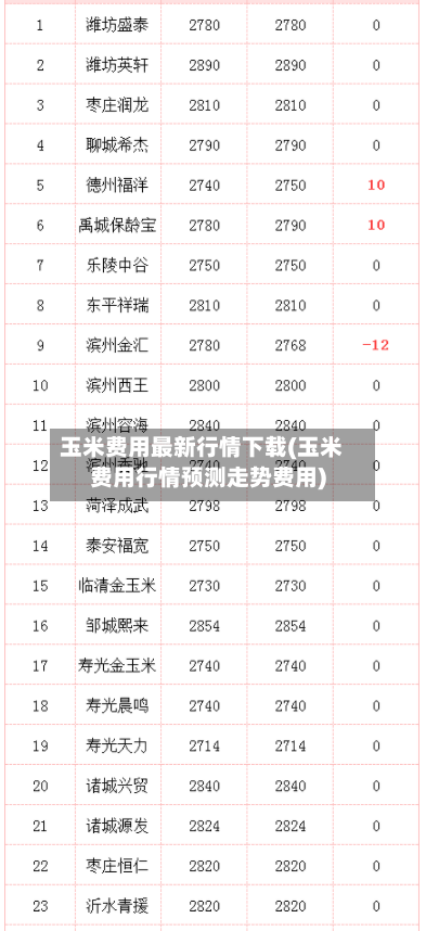 玉米费用最新行情下载(玉米费用行情预测走势费用)-第3张图片