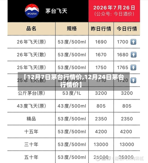 【12月7日茅台行情价,12月24日茅台行情价】