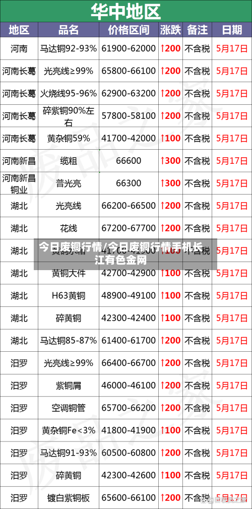 今日废铜行情/今日废铜行情手机长江有色金网-第2张图片