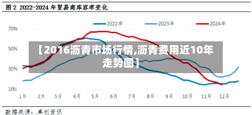 【2016沥青市场行情,沥青费用近10年走势图】