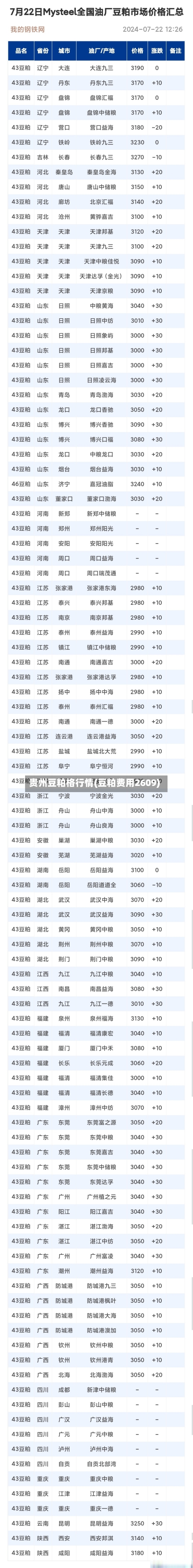 贵州豆粕格行情(豆粕费用2609)-第2张图片
