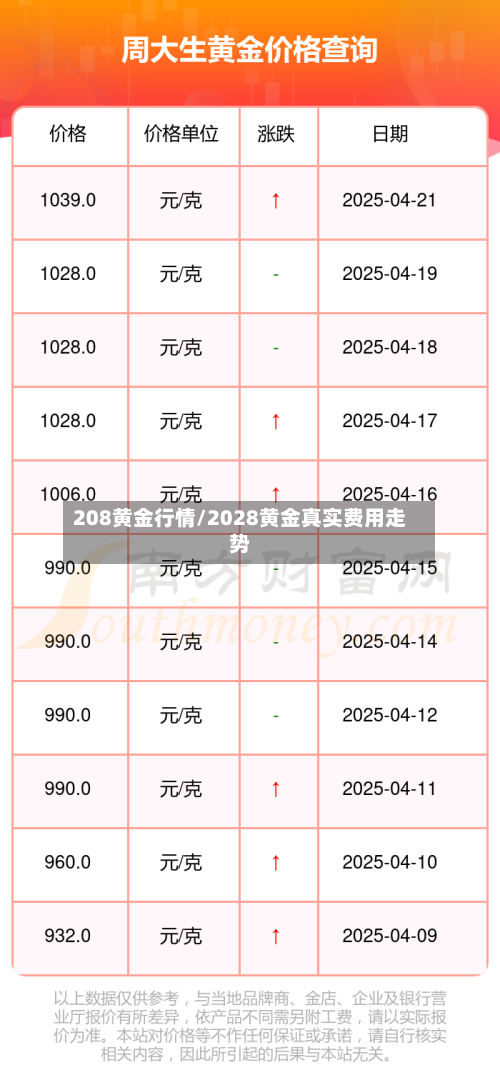 208黄金行情/2028黄金真实费用走势