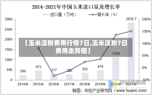 【玉米淀粉费用行情7日,玉米淀粉7日费用走势图】-第2张图片