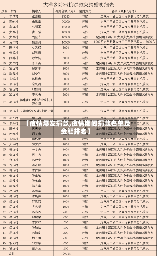 【疫情爆发捐款,疫情期间捐款名单及金额排名】
