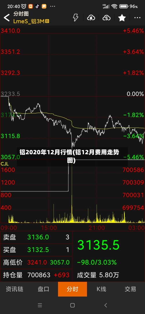 铝2020年12月行情(铝12月费用走势图)