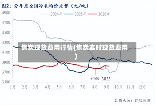 焦炭现货费用行情(焦炭实时现货费用)