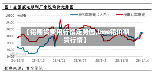【铅期货费用行情走势图,lme铅价期货行情】-第2张图片