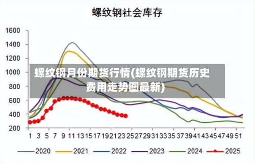 螺纹钢月份期货行情(螺纹钢期货历史费用走势图最新)