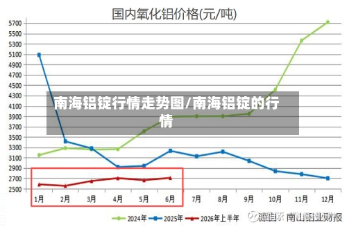 南海铝锭行情走势图/南海铝锭的行情