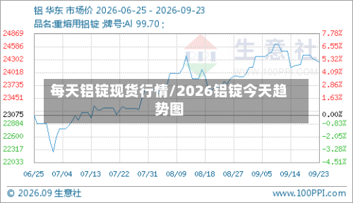 每天铝锭现货行情/2026铝锭今天趋势图-第3张图片