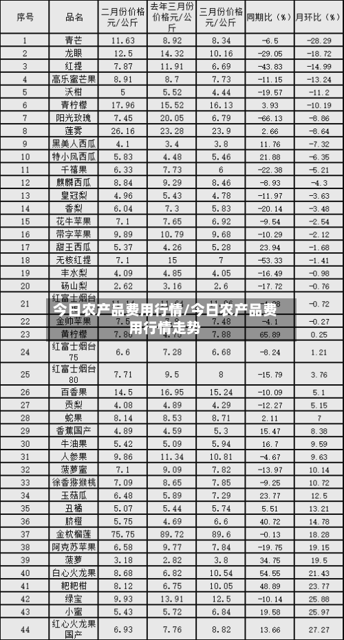 今日农产品费用行情/今日农产品费用行情走势-第3张图片