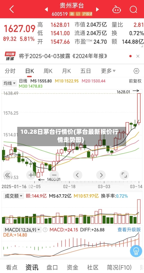 10.28日茅台行情价(茅台最新报价行情走势图)-第3张图片