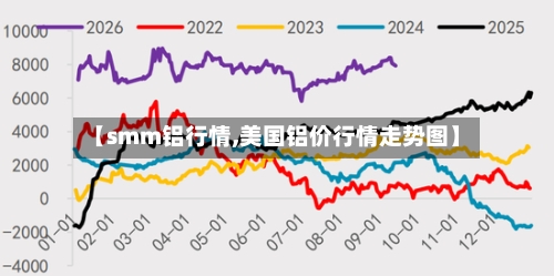 【smm铝行情,美国铝价行情走势图】