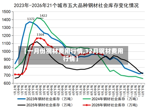 【一月份钢材费用行情,12月钢材费用行情】-第3张图片