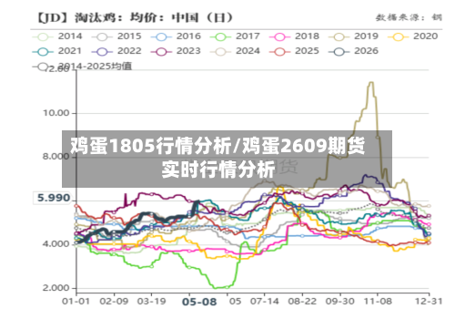 鸡蛋1805行情分析/鸡蛋2609期货实时行情分析-第3张图片