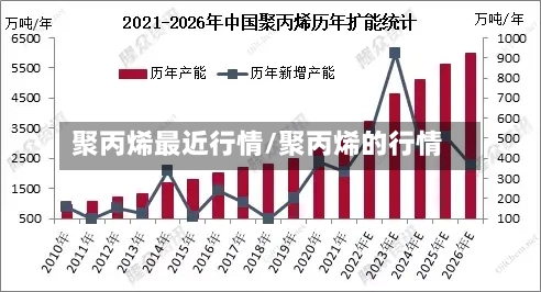 聚丙烯最近行情/聚丙烯的行情