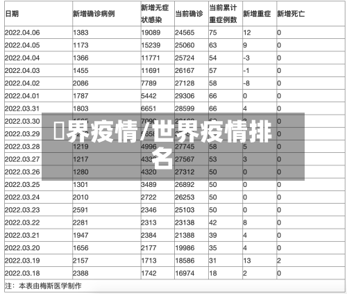 丗界疫情/世界疫情排名