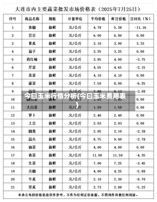 今曰玉米行情分析(今曰玉米费用表)-第2张图片