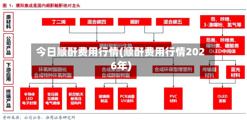 今日顺酐费用行情(顺酐费用行情2026年)-第3张图片