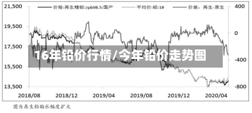 16年铅价行情/今年铅价走势图-第3张图片