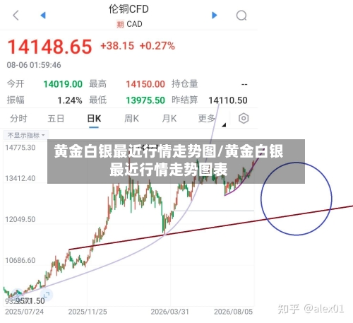 黄金白银最近行情走势图/黄金白银最近行情走势图表