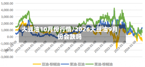 大豆油10月份行情/2026大豆油9月份会跌吗