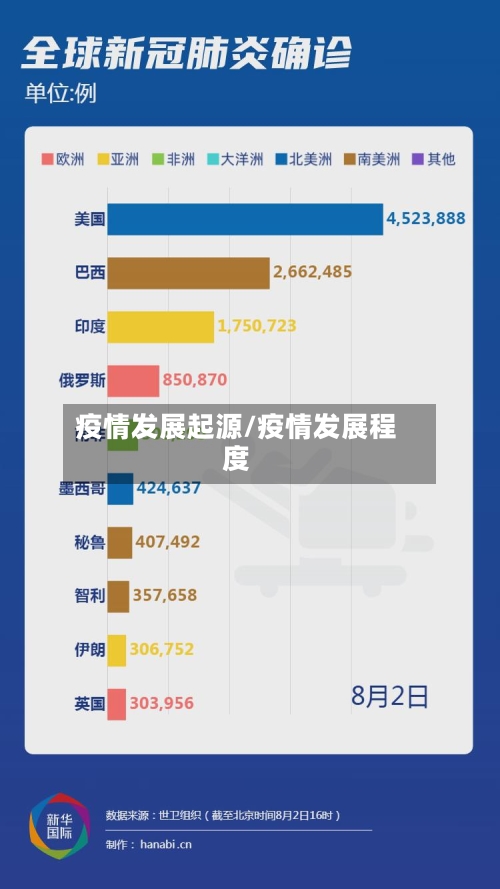 疫情发展起源/疫情发展程度